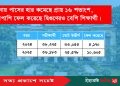 পাবনায় এসএসসি পাসের হার কমেছে ১৬ শতাংশ, দ্বিগুণ হয়েছে ফেল